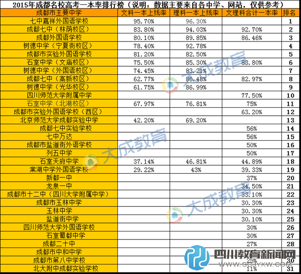 見證品質(zhì)教育 成都主要中學(xué)高考一本率排行 