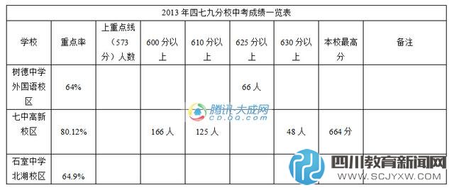 近三年四七九中考成績排名 樹德外國語重點率最高