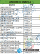 2016成都小升初民辦學(xué)校收費(fèi)匯總