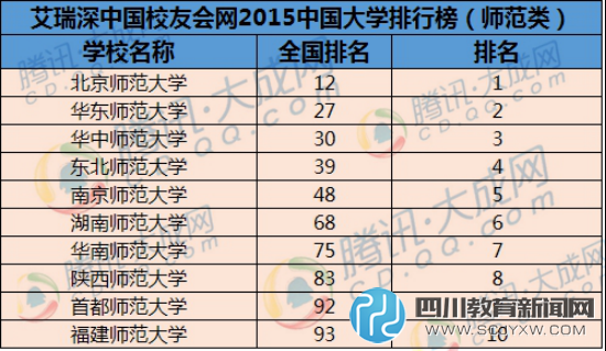 全國師范大學(xué)排名分析 快來看看哪家強