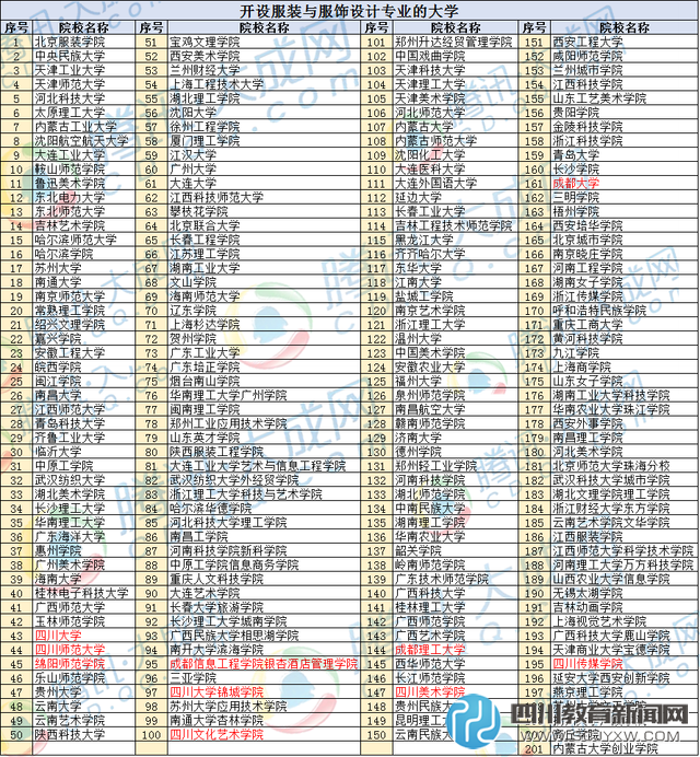 服裝設(shè)計哪里學 全國201所院校開設(shè)了這專業(yè)