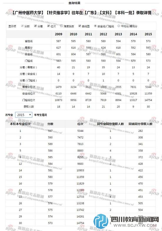 廣東中醫(yī)藥大學(xué)往年錄取情況；圖來(lái)自新浪高考志愿通