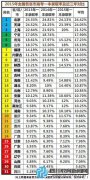 2015四川一本率數(shù)據(jù)公布 綿陽(yáng)