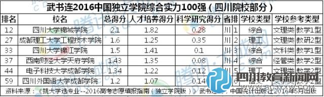 2016中國獨立學院排行榜公布 四川片區(qū)川大錦城奪冠