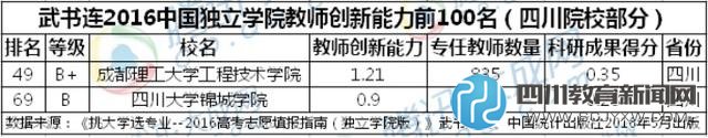 2016中國獨立學院排行榜公布 四川片區(qū)川大錦城奪冠