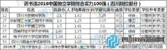 2016獨立學院排行榜公布 四川片區(qū)誰最強